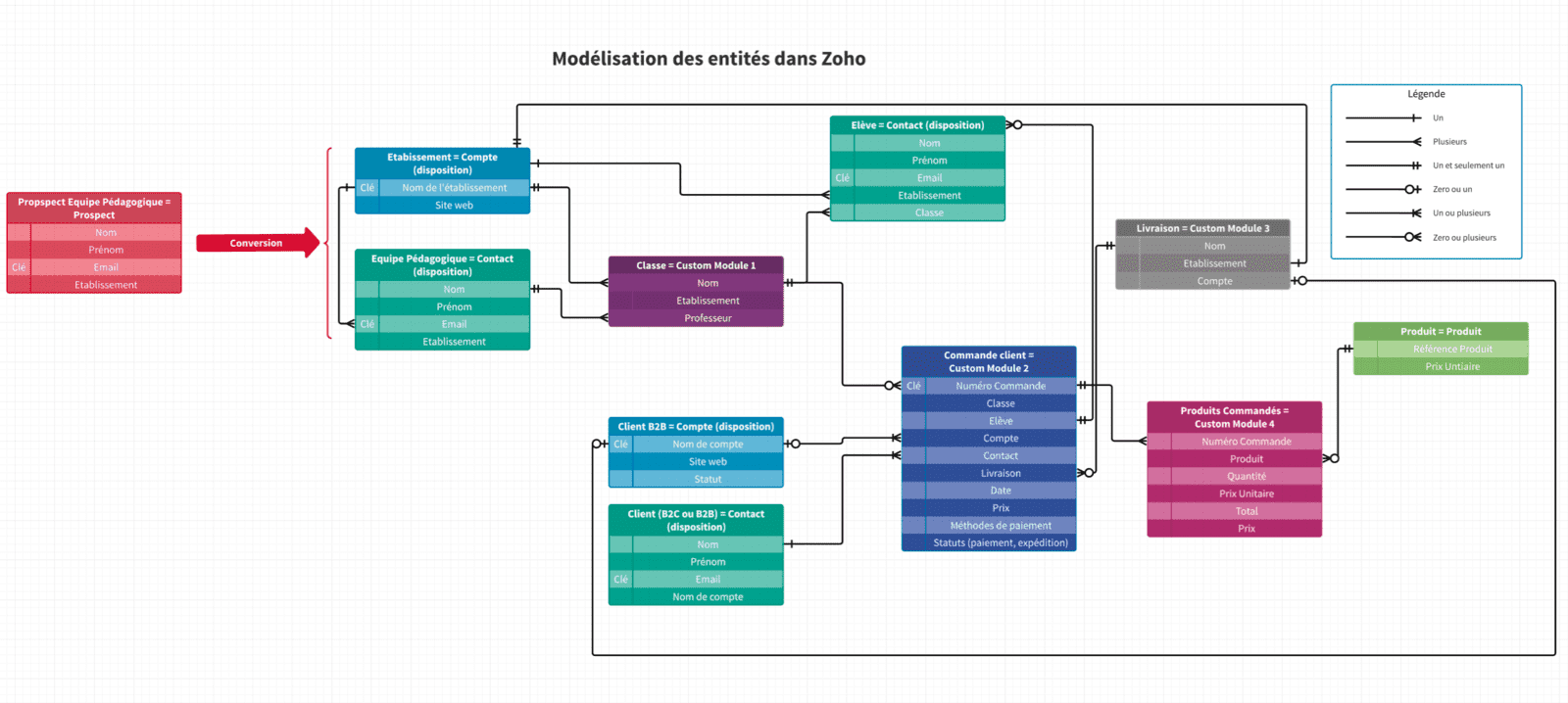 Modélisation des entités dans Zoho