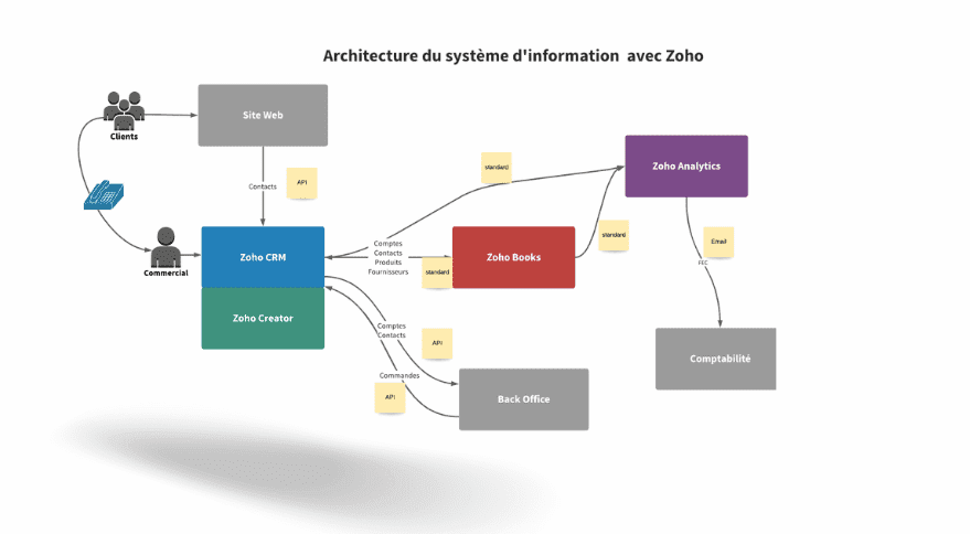 architecture du système d'information avec Zoho