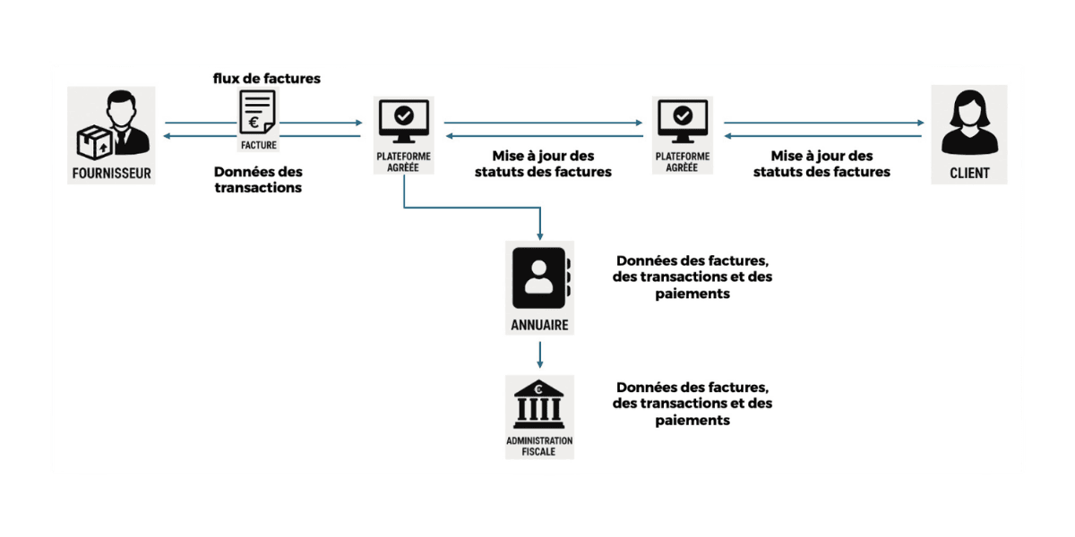 Le schéma en Y de la facturation électronique