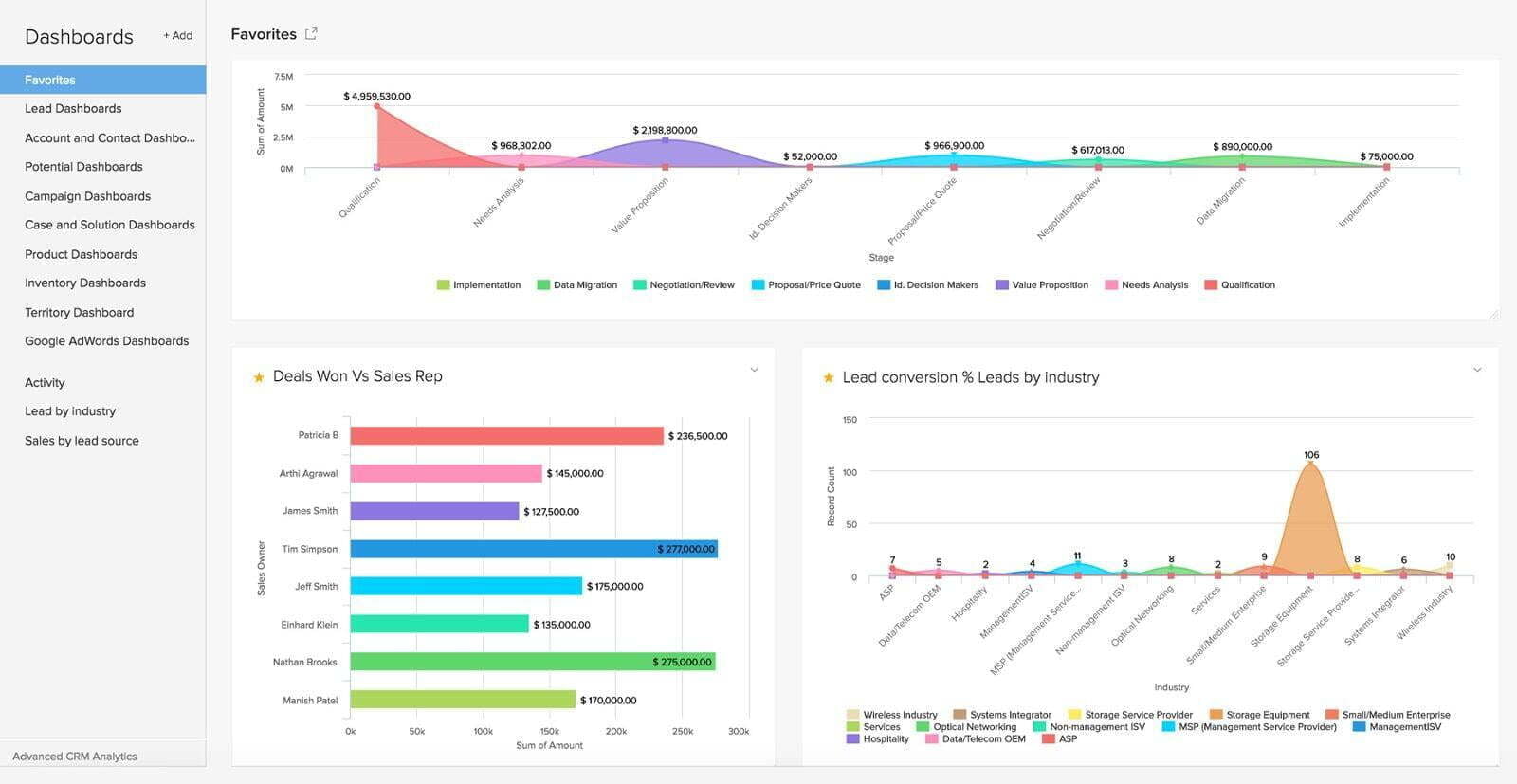 Statistiques de deal flow dans Zoho CRM