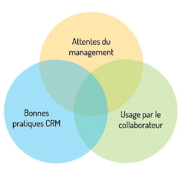 Les 3 clés de la réussite d'un projet CRM