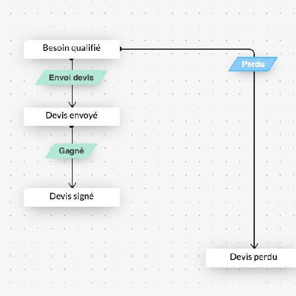 modéliser avec Zoho BluePrint