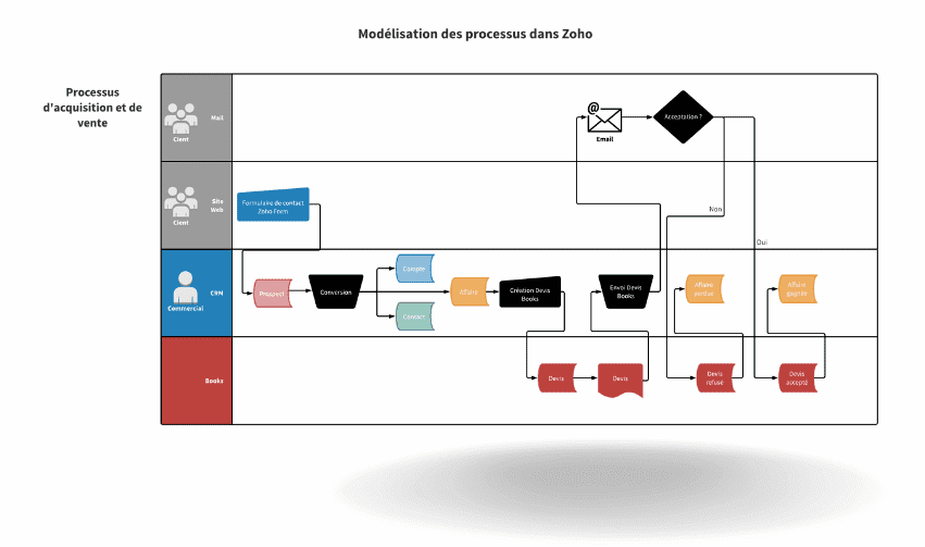 architecture du système d'information avec Zoho